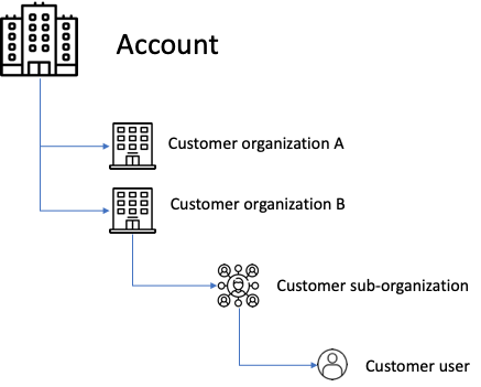 User hierarchy schema