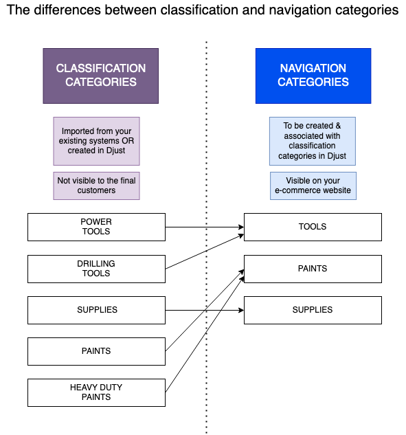 Illustration difference navigation and classification