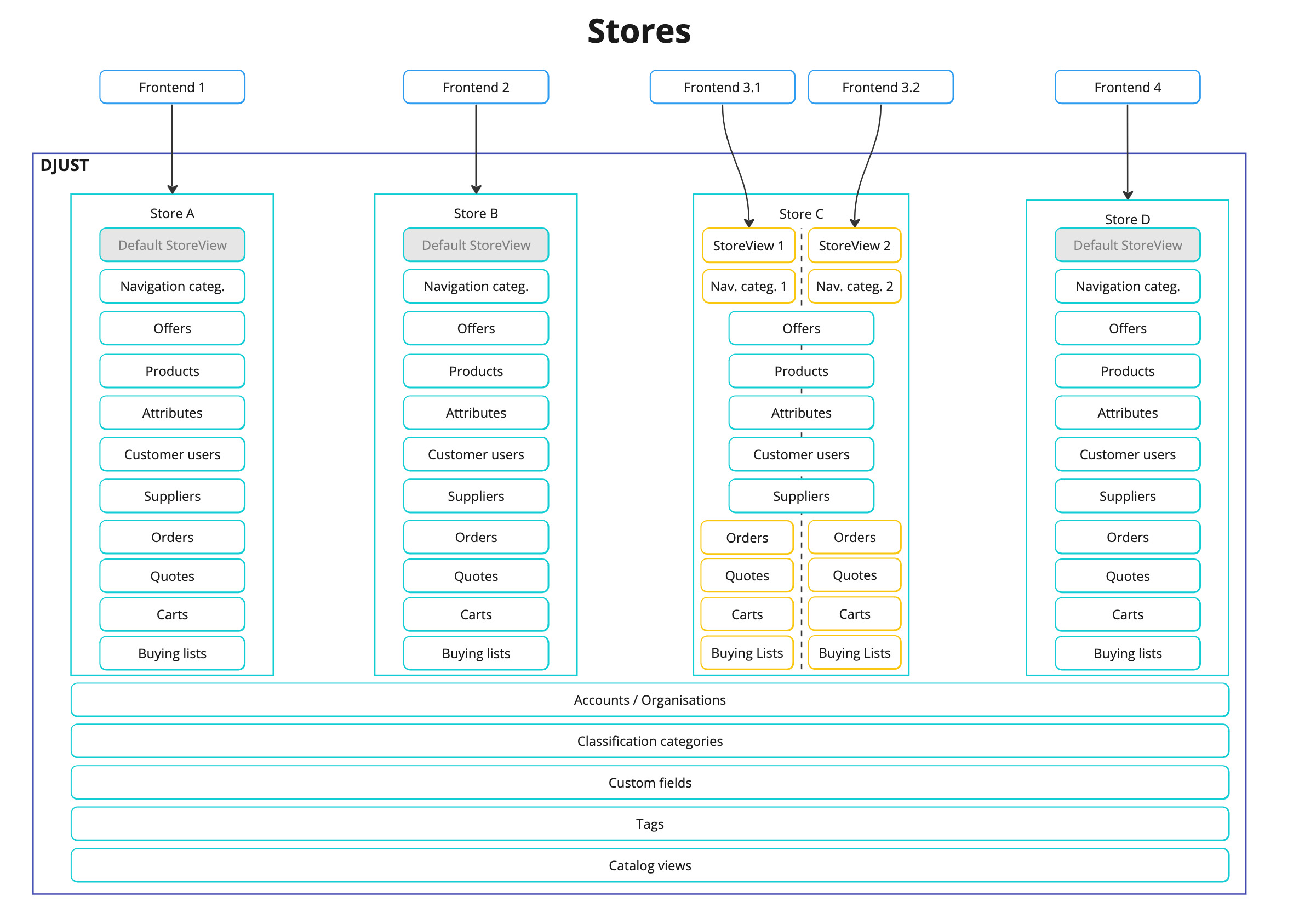 Stores architecture